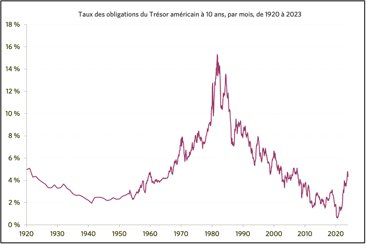  Graphique intitulé Taux des obligations du Trésor américain à 10 ans, par mois, de 1920 à 2023. L’axe des X indique les années mentionnées, tandis que l’axe des Y indique les taux des obligations, en pourcentage, entre 0 % et 18 %. Au cours de la période allant de 1920 à 1970, les taux ont été assez stables autour de 2 à 5 %, avant la hausse illustrée dans le graphique précédent et la chute ultérieure après le début des années 1980.